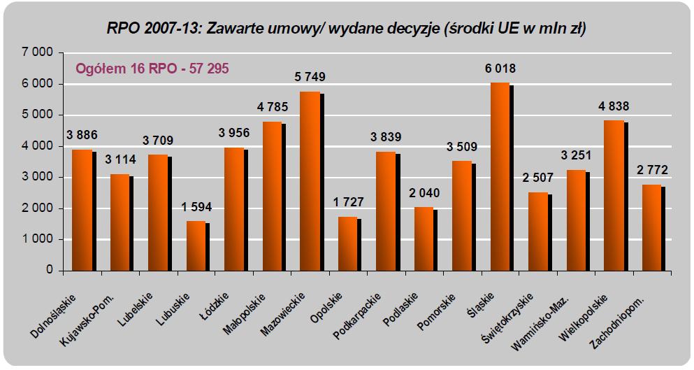 - STAN NA 31.08.2012 r. ŹRÓDŁO: MINISTERSTWO ROZWOJU REGIONALNEGO, STAN WDRAŻANIA REGIONALNYCH PROGRAMÓW OPERACYJNYCH 2007 2013 NA DZIEŃ 31.08.2012 R.