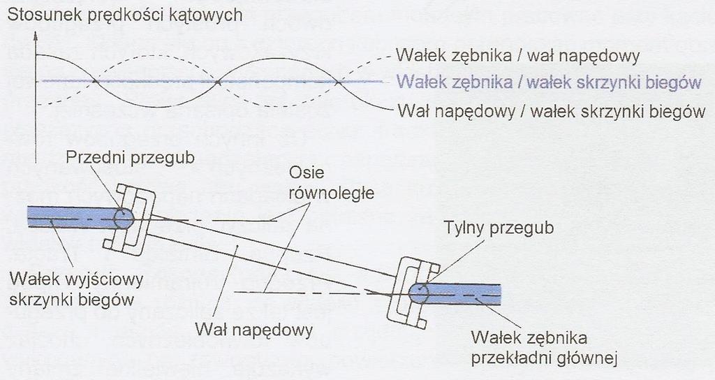 NIERÓWNOBIEŻNOŚĆ PRZEGUBU KRZYŻAKOWEGO MOŻNA ZRÓWNOWAŻYĆ PRZEZ ZASTOSOWANIE DRUGIEGO, TAKIEGO SAMEGO PRZEGUBU NA WALE ODPOWIEDNIO