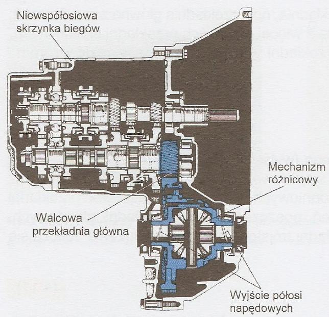 Rodzaje przekładni