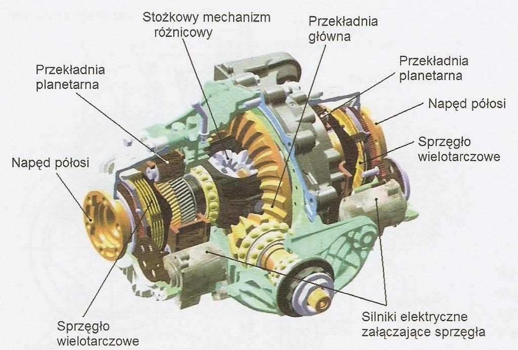 4. MECHANIZM RÓŻNICOWY Z ELEKTRONICZNIE STEROWANYM ROZDZIAŁEM MOMENTU OBROTOWEGO (pomiędzy prawe i lewe koło) Układ ten pozwala na płynny rozdział momentu obrotowego między