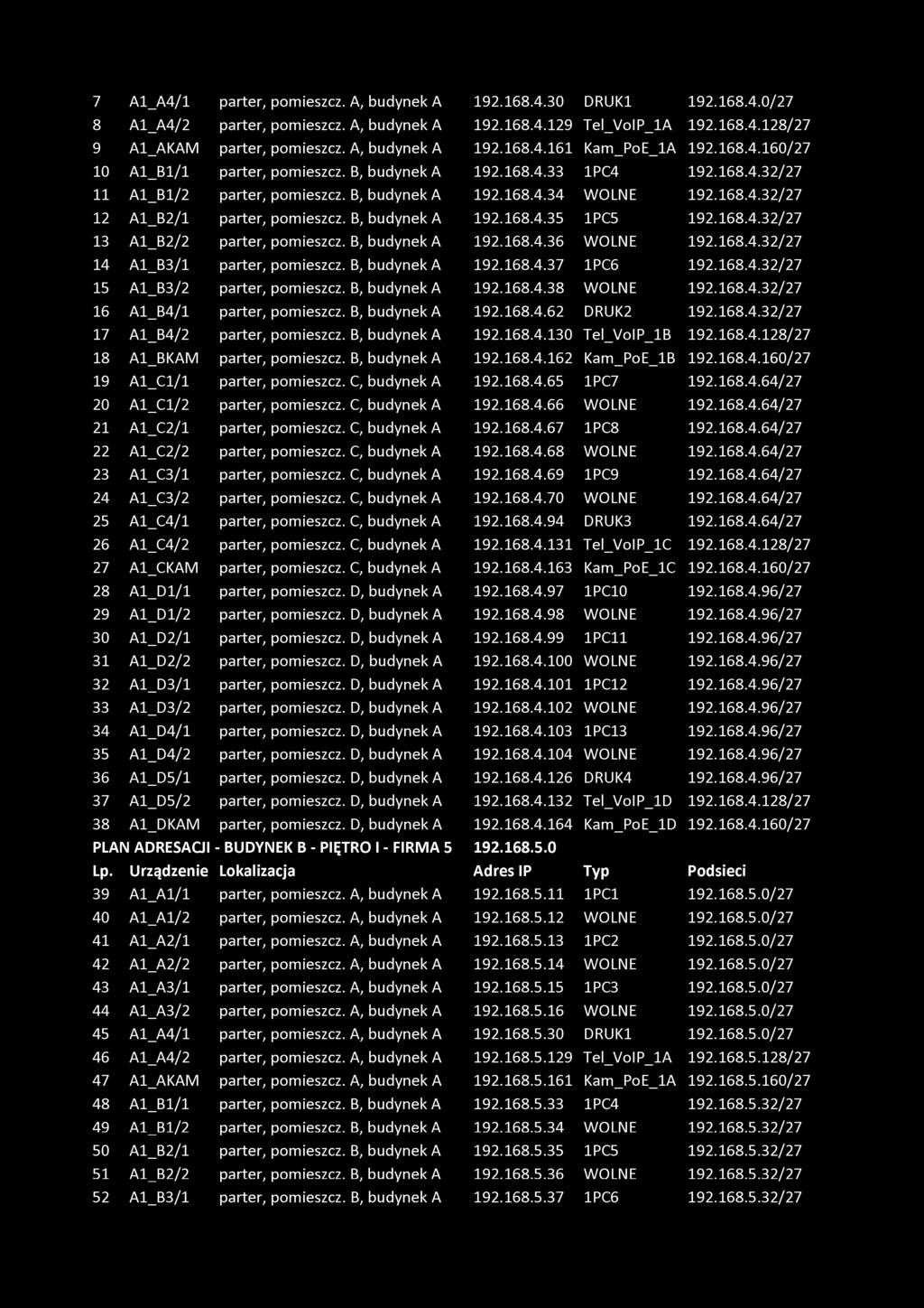 168.4.32/27 12 A1_B2/1 parter, pomieszcz. B, budynek A 192.168.4.35 1PC5 192.168.4.32/27 13 A1_B2/2 parter, pomieszcz. B, budynek A 192.168.4.36 WOLNE 192.168.4.32/27 14 A1_B3/1 parter, pomieszcz.