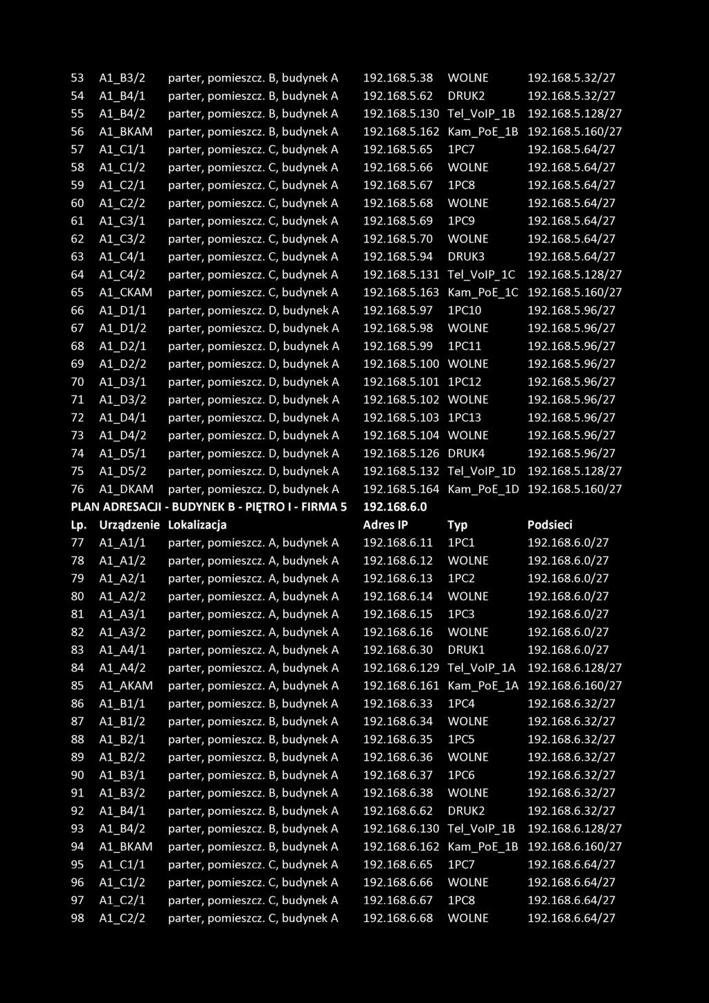 168.5.64/27 58 A1_C1/2 parter, pomieszcz. C, budynek A 192.168.5.66 WOLNE 192.168.5.64/27 59 A1_C2/1 parter, pomieszcz. C, budynek A 192.168.5.67 1PC8 192.168.5.64/27 60 A1_C2/2 parter, pomieszcz.