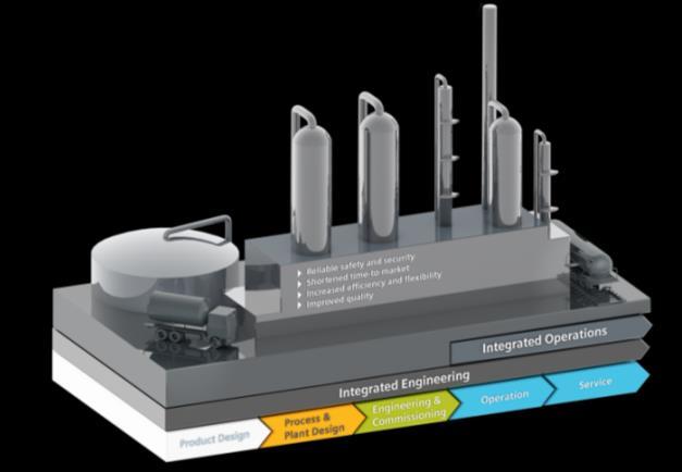 Industrial Software and Automation for process