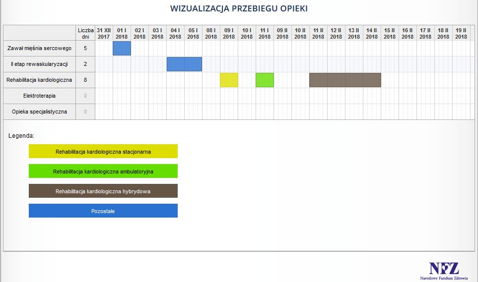 Obszar prezentuje daty rozpoczęcia i zakończenia leczenia oraz zalecenia dla pacjenta po zakończeniu leczenia.