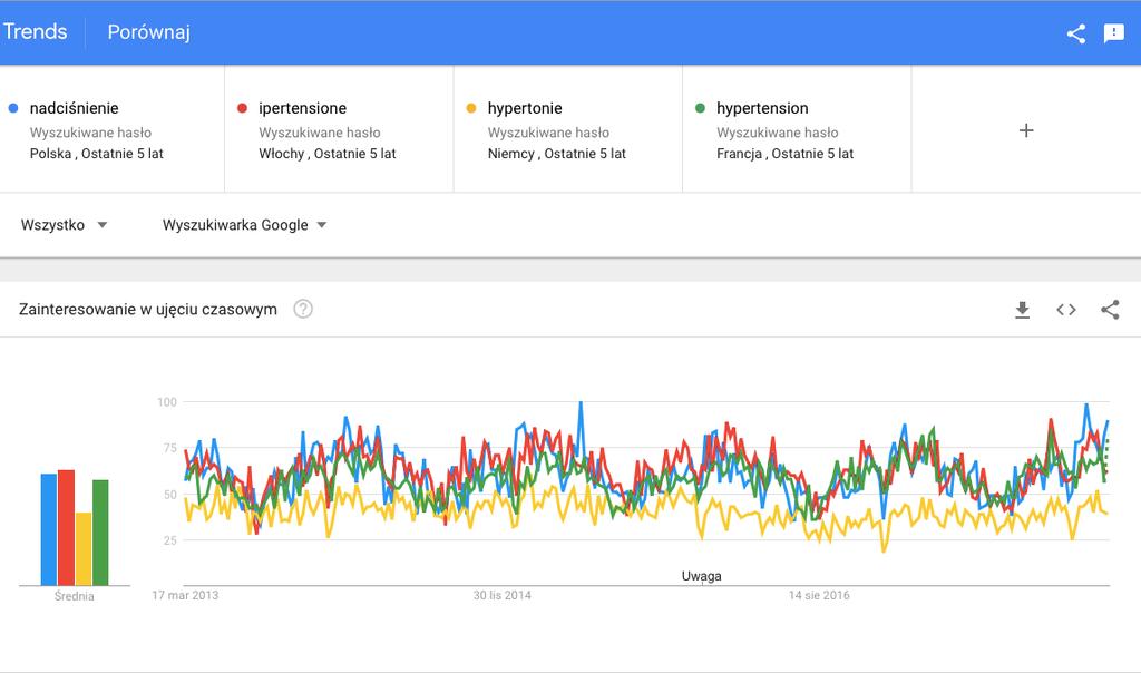 Wyniki: Spośród wszystkich trzech analizowanych, klasycznych czynników ryzyka sercowonaczyniowego, nadciśnienie tętnicze wykazuje najlepiej widoczne zmiany trendów wyszukiwania na przestrzeni pór