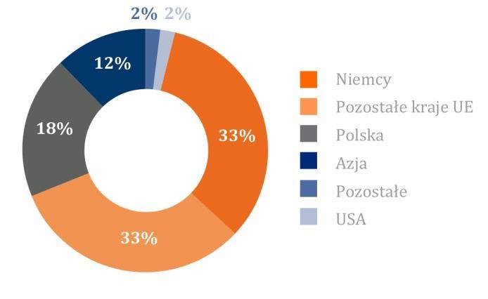 odbiorcami są firmy produkujące specjalistyczne powłoki ochronne.