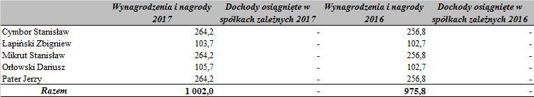 Tabela 7 Wybrane wskaźniki finansowe dot.