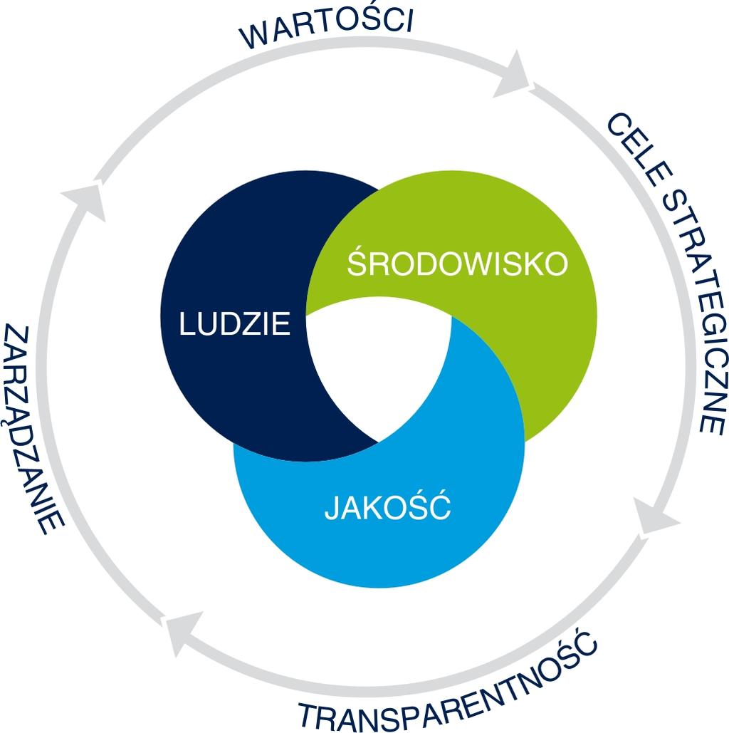 Rysunek Kluczowe obszary Zrównoważonego Rozwoju w Grupie Kapitałowej Śnieżka i procesy je wspierające Obszar: Ludzie Siłę naszej organizacji stanowią członkowie jej zespołu, których zaangażowanie i