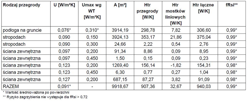 Szczegóły w tabeli poniżej: c. izolacja termiczna okien spełnia wymagania WT2019 i wytyczne BP, d.