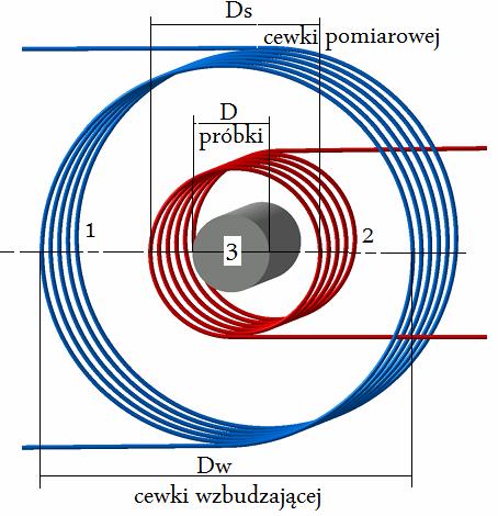 New measurement application... 79 This type of rod sample is frequently controlled with induction method utilizing two coils [5, 6] (see Fig.7). Fig. 7. Configuration of two coils with tested sample [5, 6] Rys.