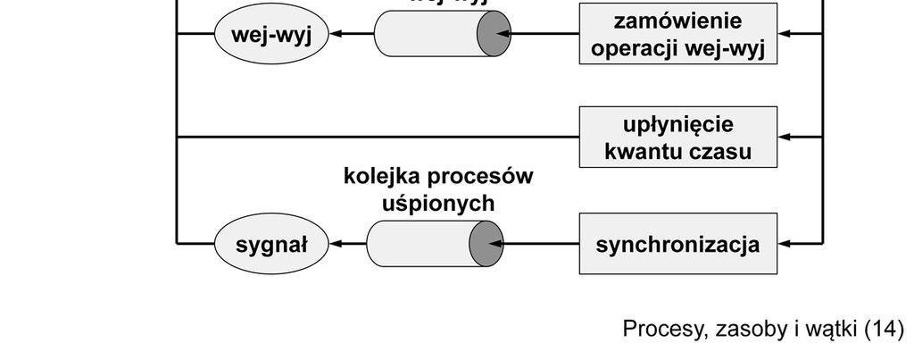 Po wyjściu ze stanu wykonywany (po opuszczeniu procesora), w zależności od przyczyny zaprzestania wykonywania programu, proces trafia do jednej z kolejek.