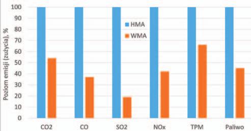 Rys. 2. Porównanie poziomu emisji (zużycia) gazów i pyłów (oraz paliwa) w technologii WMA w stosunku do technologii HMA (100%) [1].