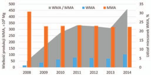 Wielkość produkcji mieszanek w technologii WMA w stosunku do całkowitej ilości wytworzonych mieszanek mineralno-asfaltowych (MMA) w USA [1] Technologia WMA w ostatnich latach jest coraz szerzej
