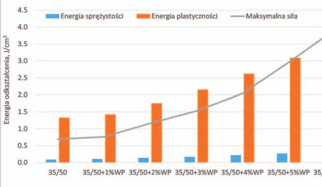 Rys. 9. Wyniki z oznaczenia temperatury mięknienia wg PiK asfaltu 35/50 z różnym udziałem wosku polietylenowego Rys. 10.