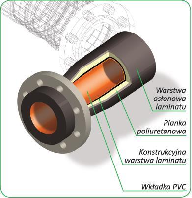 Płaszcz rury laminatowej może być izolowany pianką PU i zewnętrzną warstwą osłonową z laminatu Parametry izolacyjności: Gęstość