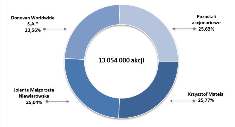 2.000.000 sztuk akcji zwykłych na okaziciela serii F. Struktura akcjonariatu na dzień bilansowy 31 grudnia 2014 r. 21 stycznia 2014 r.