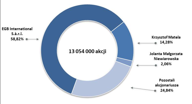 Struktura akcjonariatu na 17 lipca 2014 r. 18 lipca 2014 r. wpłynęła do Spółki informacja o ogłoszeniu przez jej Akcjonariusza EGB International s.à.r.l. oraz Krzysztofa Matelę i Jolantę Małgorzatę Niewiarowską wezwania do zapisywania się na sprzedaż akcji EGB Investments S.