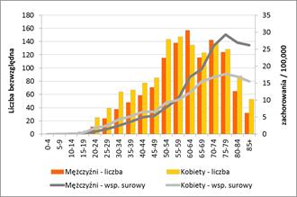 Wykres 1. Liczba i współczynniki zachorowalności na czerniaka skóry w Polsce w 2010 roku Źródło: Krajowy Rejestr Nowotworów, onkologia.org.pl, dostęp: 10.06.2017r.