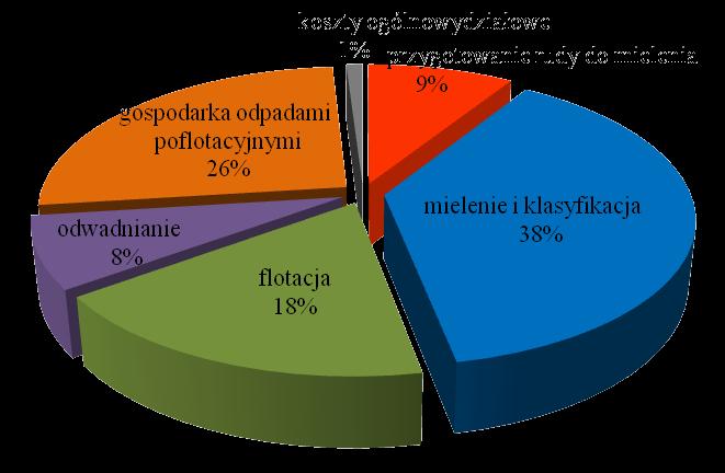 Rozkład kosztów operacji