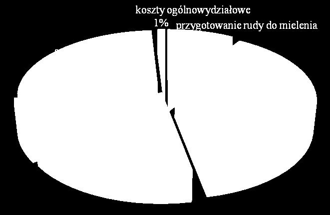 Polska Miedź SA Konieczny