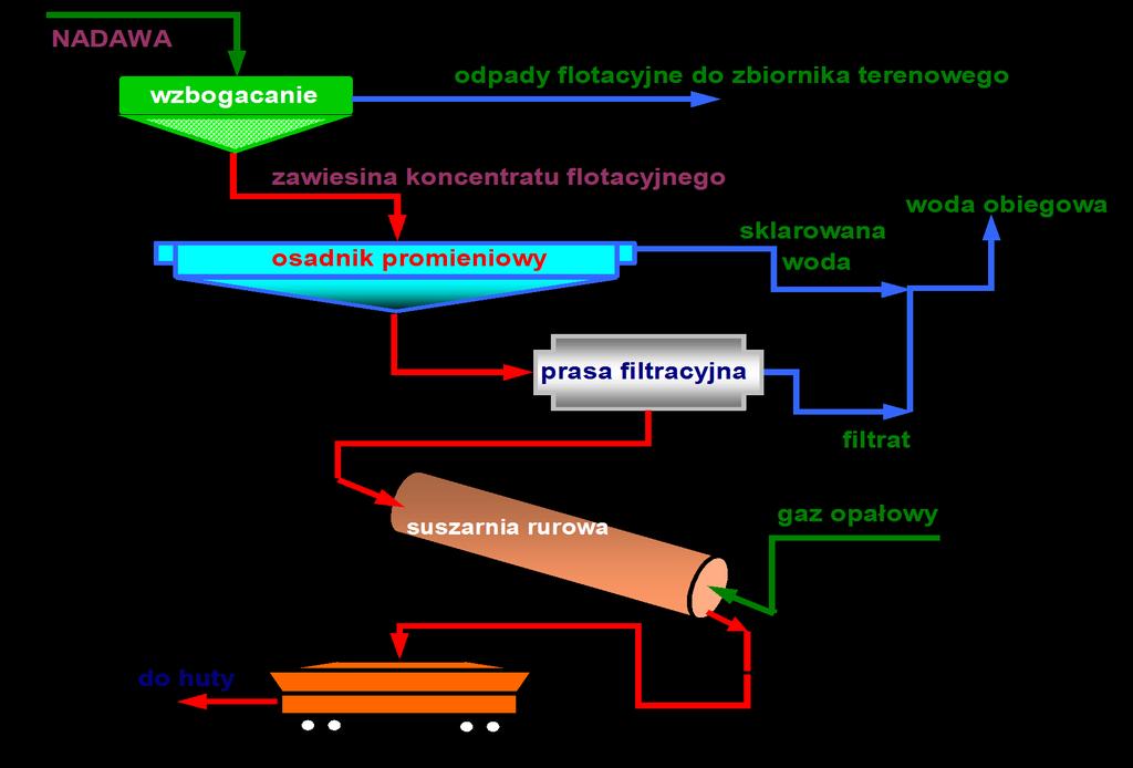 Schemat procesów odwadniania