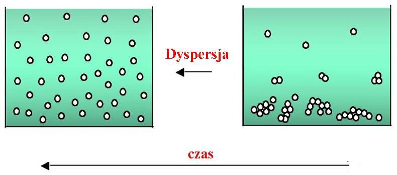 Dyspersja zawiesin Wroclaw University of Technology Rozproszenie zagregowanych ziarn na zasadzie