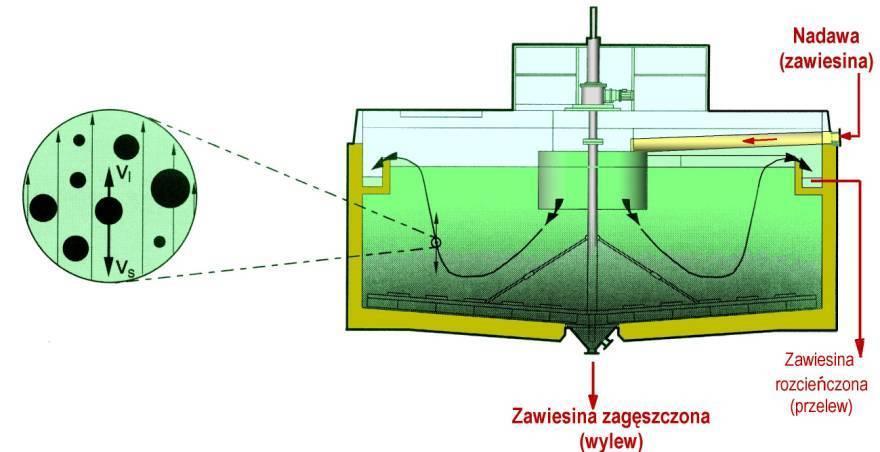 Schemat rozdziału faz zawiesiny w zgęszczaczu