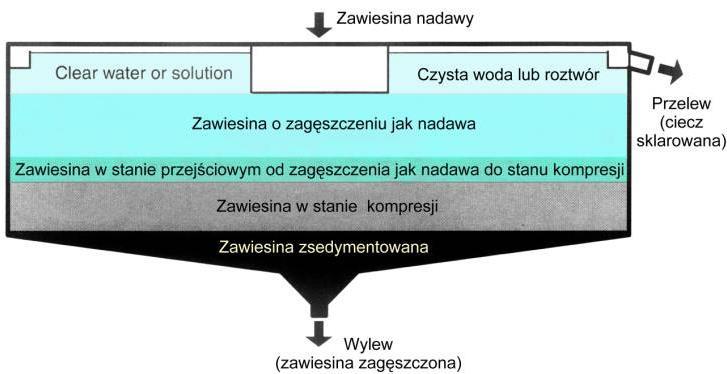 Schemat rozdziału faz zawiesiny w zgęszczaczu