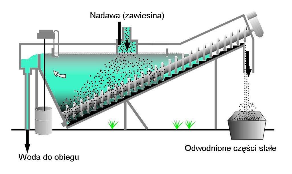 Odwadniacz śrubowy (mechaniczny) Basics