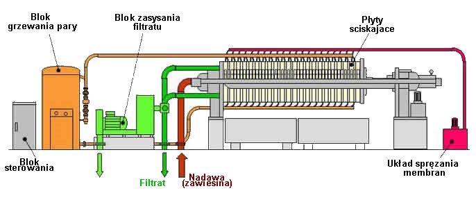 Prasy filtracyjne (cykliczne) Wroclaw University of Technology