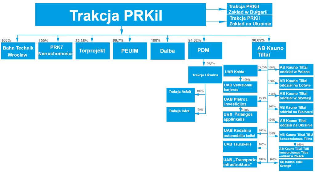 Grupy Trakcja