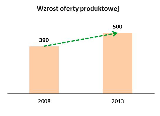 dywersyfikacja