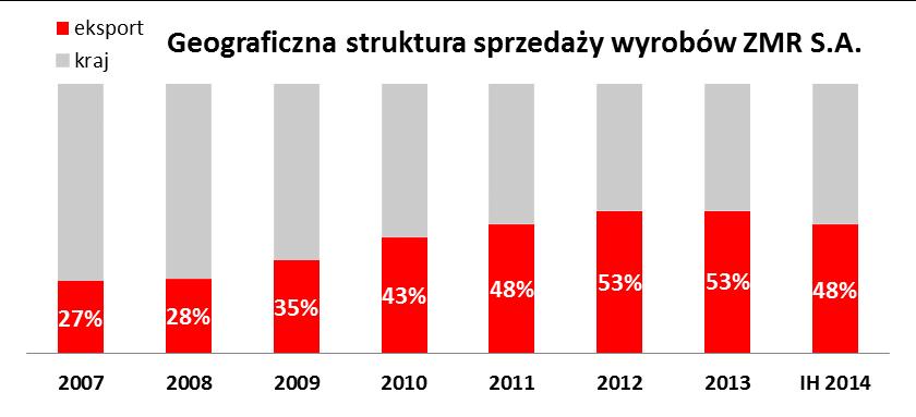 eksportu, mln zł 47 56 75