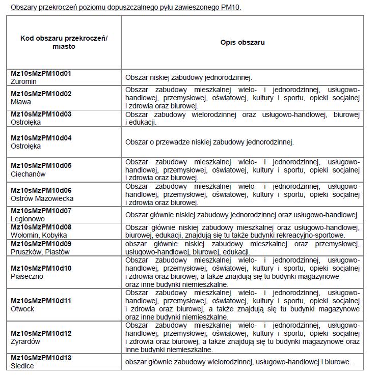 W Piasecznie stwierdzono obszary przekroczeń poziomu