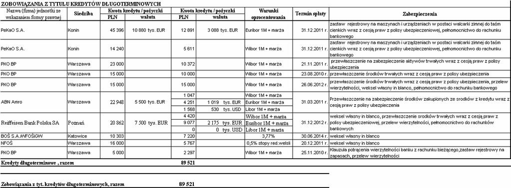 Kredyty Grupy Impexmetal Złamane wskaniki w umowach kredytowych w 2008 roku: Boryszew S.A.
