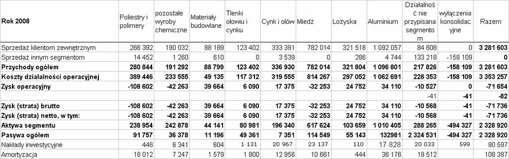 Segmenty geograficzne Przychody ze sprzeday I-XII 2008