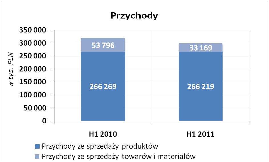 Porównanie struktury przychodów