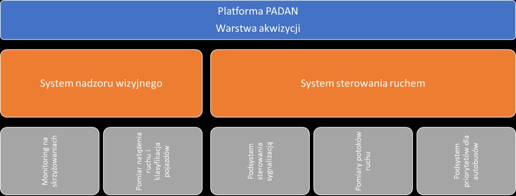 10 PLATFORMA AKWIZYCJI, DYSTRYBUCJI I ANALIZ DANYCH (PADAN) Platforma będzie odpowiedzialna za zbieranie, przechowywanie i przetwarzanie wszelkich danych, które były wykorzystywane w procesie