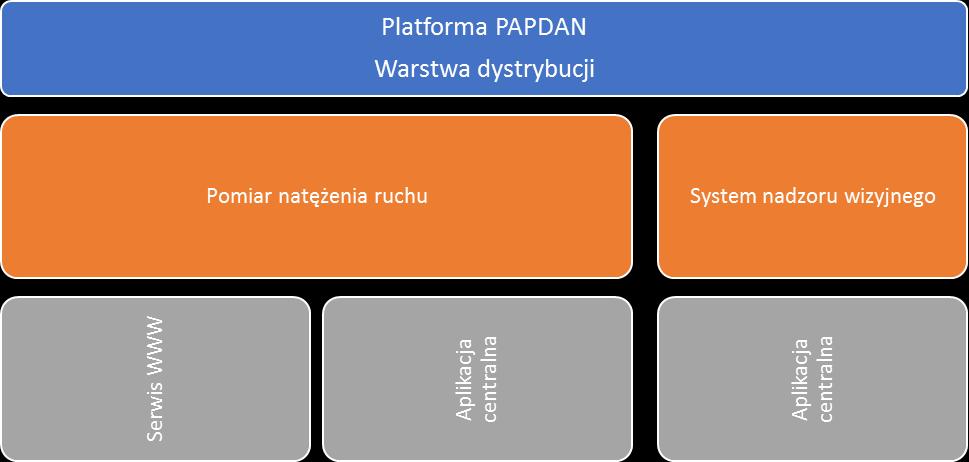 i planistycznych. 10.1 ARCHITEKTURA LOGICZNA Platforma PADAN zbierała będzie dane ze wszystkich systemów i podsystemów ITS Ostrołęka.