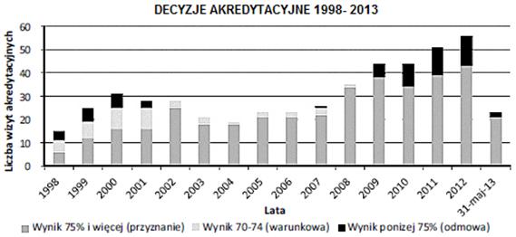 Redakcja: E. MILEWSKA Od roku 2010 stopniowo też rośnie ilość wydanych pozytywnych decyzji akredytacyjnych.