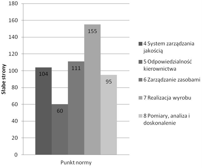 7 Analiza słabych stron placówek medycznych z uwzględnieniem punktu normy Jeśli skupimy się na bardziej szczegółowych wynikach badania, dotyczącego słabych stron w placówkach medycznych w badanej