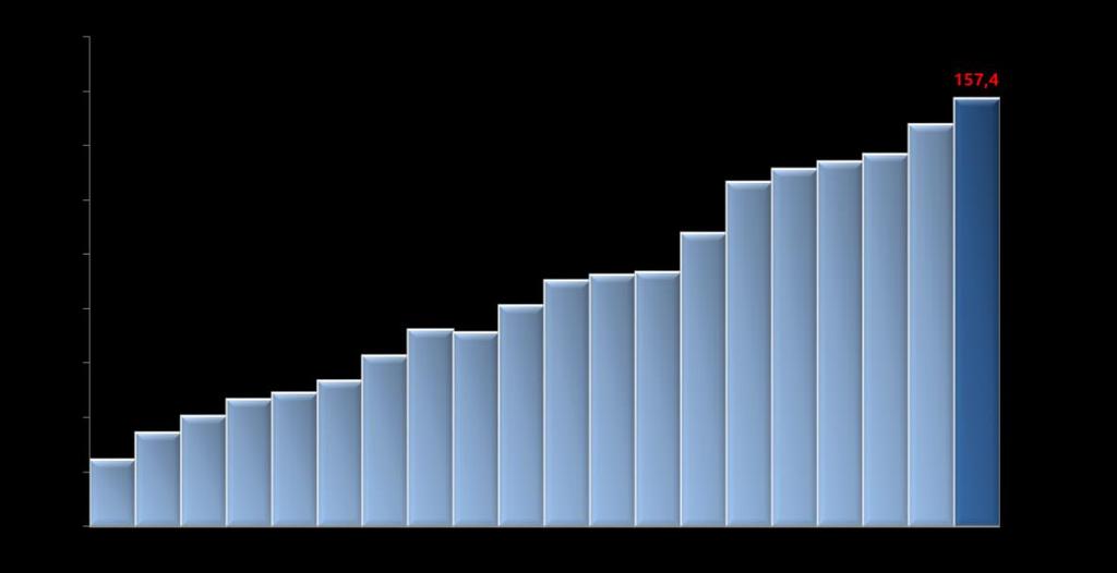 Produkcja sprzedana przemysłu chemicznego W 2016 roku produkcja sprzedana przemysłu ogółem w cenach stałych wzrosła o 3,1% i wyniosła ponad 1 327 miliarda złotych, gdzie samo przetwórstwo przemysłowe