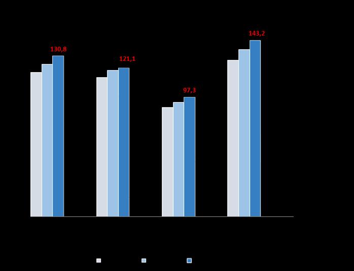 W przetwórstwie przemysłowym dynamika produkcji sprzedanej na przestrzeni lat 2013-2015 utrzymuje tendencję wzrostową, osiągając w 2016 roku wzrost o 30,8% w stosunku do 2015 roku.