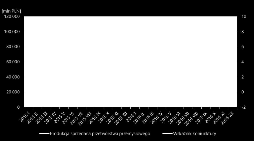 latach 2015-2016 Źródło: Biuletyn statystyczny nr 4 GUS, maj 2017;