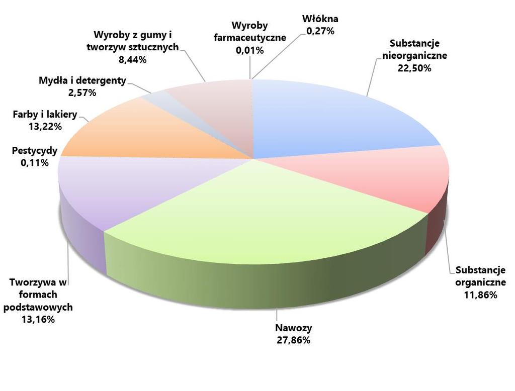 Wielkość produkcji wyrobów przemysłu chemicznego W 2015 roku pod względem wielkości produkcji wyrobów przemysłu chemicznego, niezmiennie dominowała produkcja chemikaliów i wyrobów chemicznych (91,55%