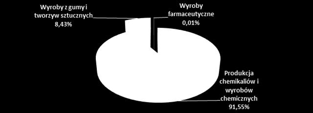 Wykres 9.