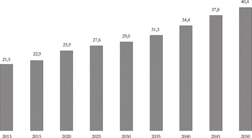 Seniorzy na wsiach - przemiany w podejściu do starości i człowieka starego 115 Wykres 2. Udział ludności w wieku 60 lat i więcej w ogólnej liczbie ludności Polski (w %).