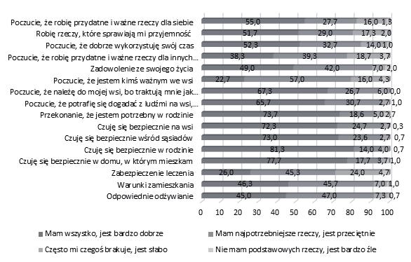 Seniorzy na wsiach - przemiany w podejściu do starości i człowieka starego 121 Wykres 7.