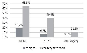 Seniorzy na wsiach - przemiany w podejściu do starości i człowieka starego 123 o charakterze altruistycznym - deklaratywność podejmowania działań przez seniorów w zakresie pracy społecznej na rzecz