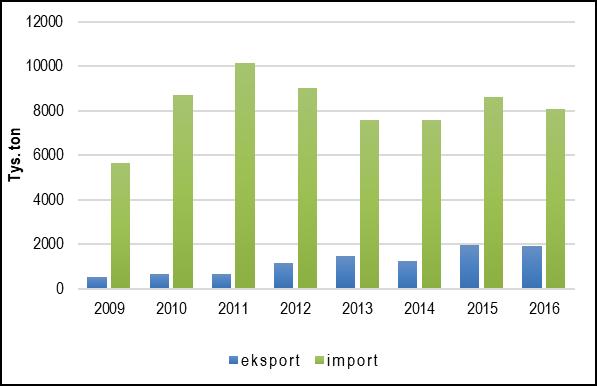 Rys. 6. Przewozy ładunków eksportowanych z Polski do Rosji i importowanych z Rosji do Polski transportem kolejowym w latach Towarowe przewozy kolejowe w relacji Polska Ukraina Na rys.